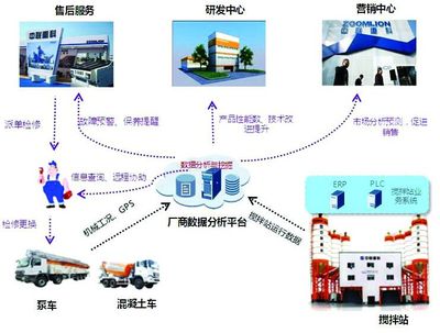 中聯(lián)重科 以物聯(lián)網(wǎng)技術(shù)為引擎，助推客戶增值服務(wù)駛?cè)肟燔嚨? />
</a>
<span><a href=